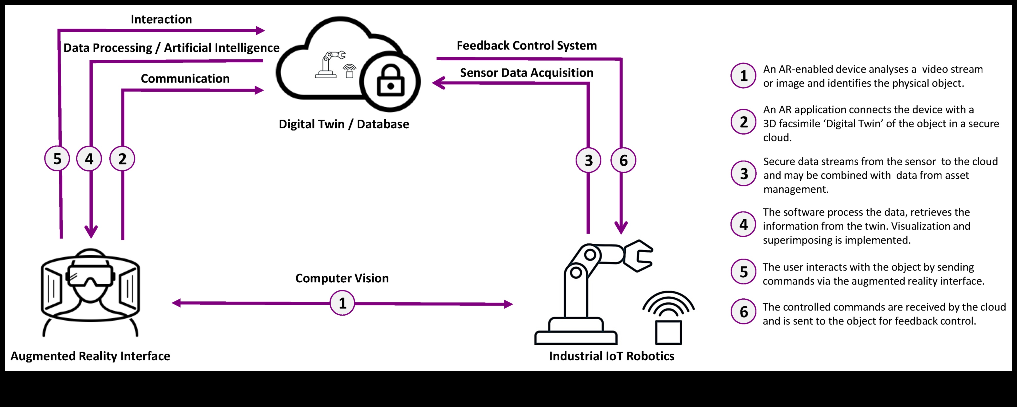 Sürükleyici IoT Etkileşimleri: Kullanıcı Merkezli Bir Alanda Seçimleri Şekillendirme