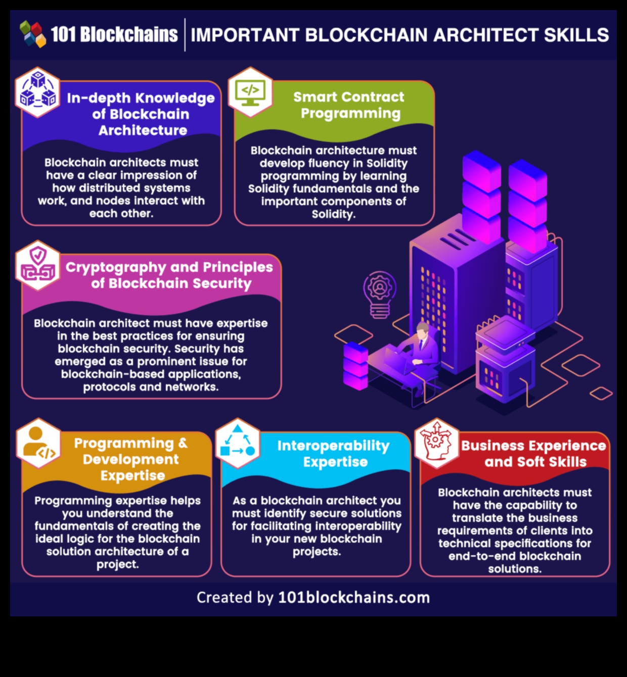 Blockchain Mimarları: Yenilikçi Sistemlerle Yarının Çözümlerini İnşa Ediyor